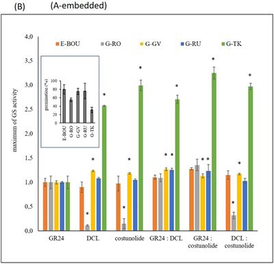 Wild Helianthus species: A reservoir of resistance genes for sustainable pyramidal resistance to broomrape in sunflower